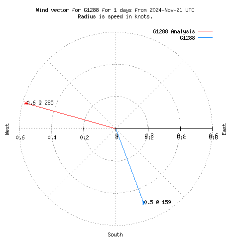 Wind vector chart