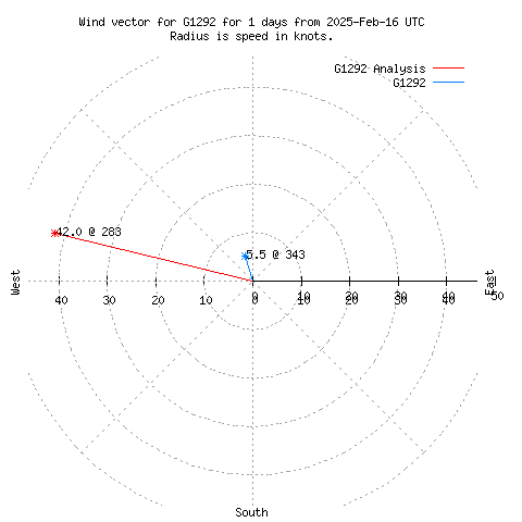 Wind vector chart