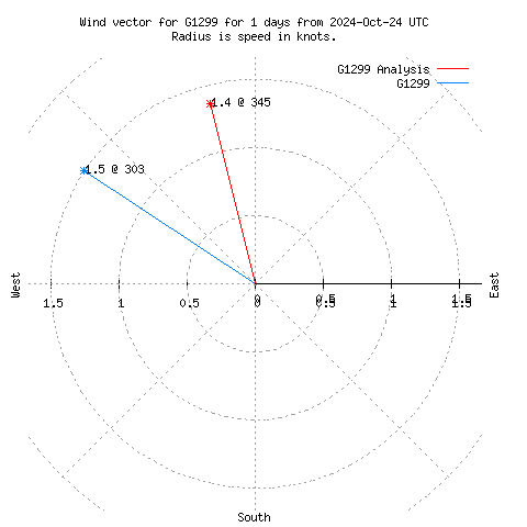 Wind vector chart