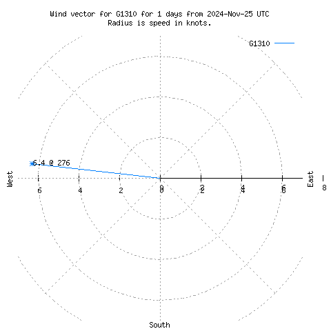 Wind vector chart