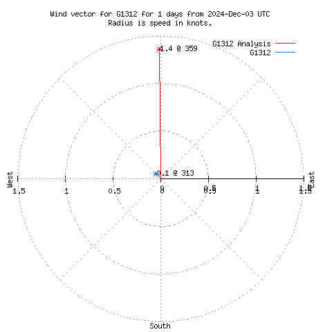 Wind vector chart