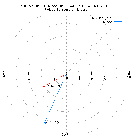 Wind vector chart