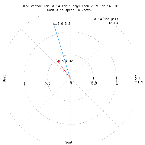 Wind vector chart