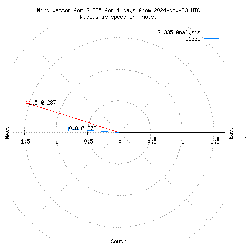 Wind vector chart