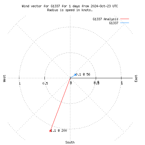 Wind vector chart