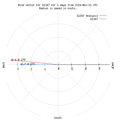 Wind vector chart