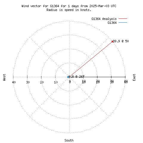 Wind vector chart