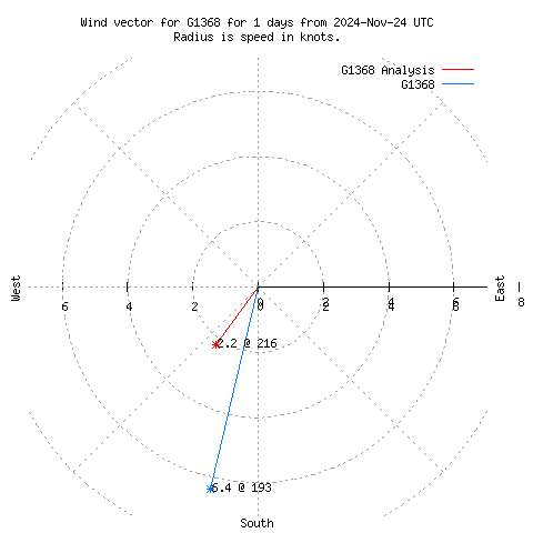 Wind vector chart