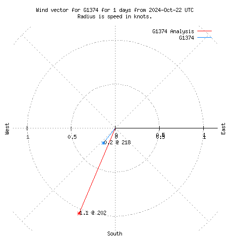 Wind vector chart