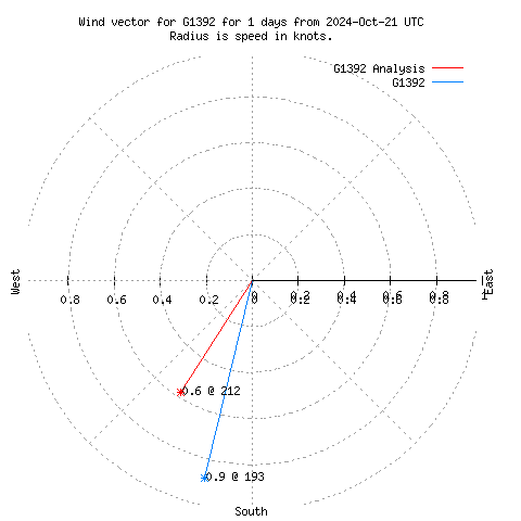 Wind vector chart