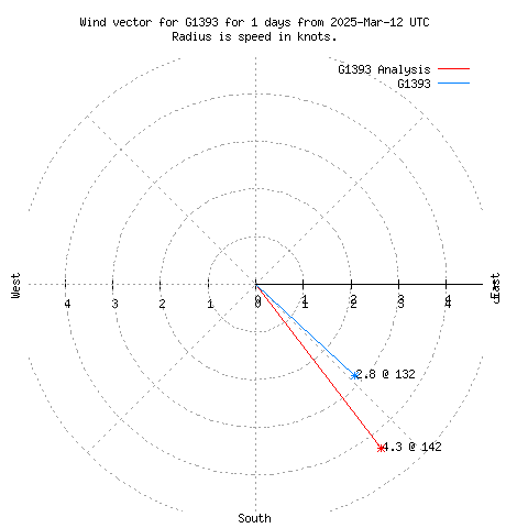 Wind vector chart