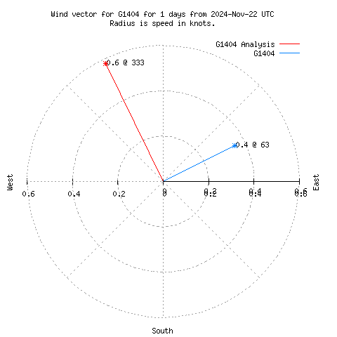 Wind vector chart