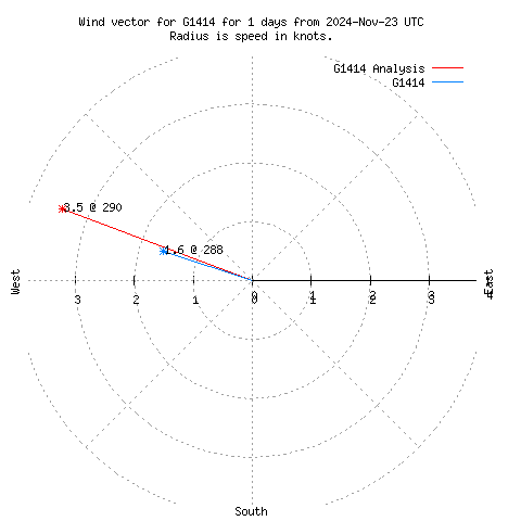 Wind vector chart