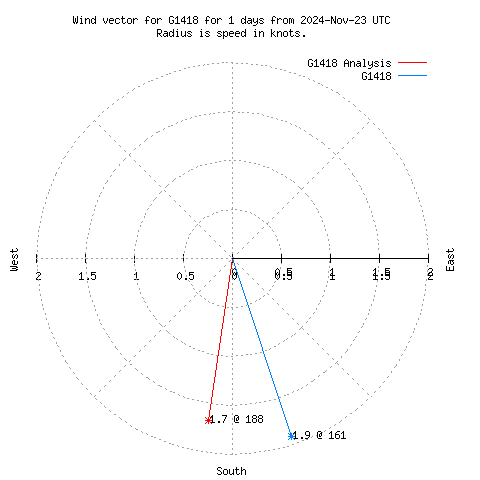 Wind vector chart