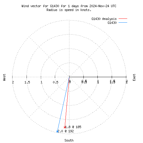 Wind vector chart