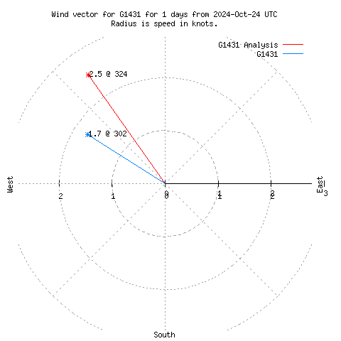 Wind vector chart