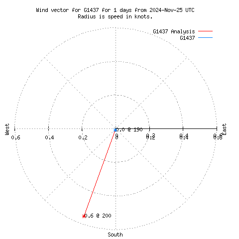 Wind vector chart