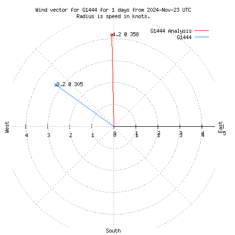 Wind vector chart