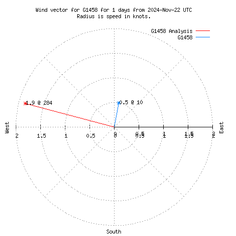 Wind vector chart