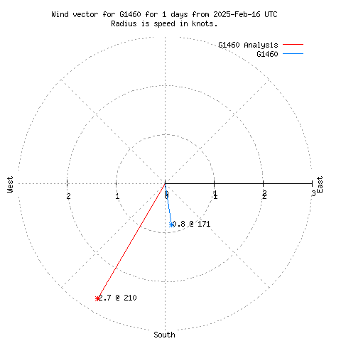 Wind vector chart