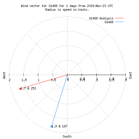 Wind vector chart