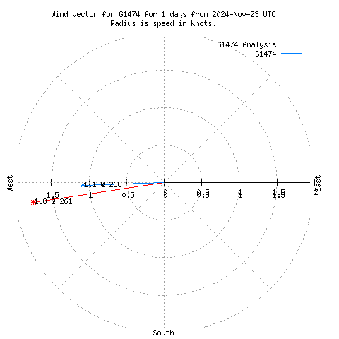 Wind vector chart