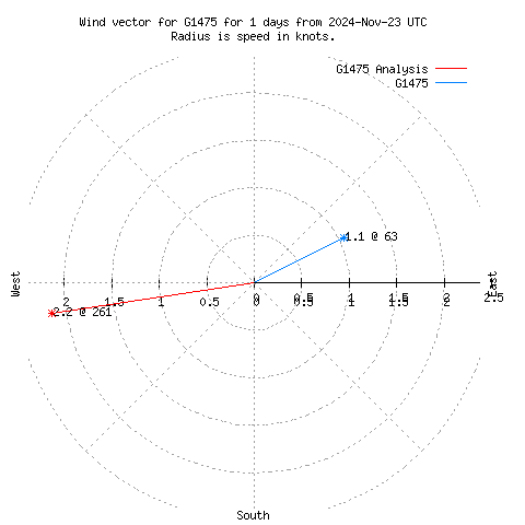 Wind vector chart