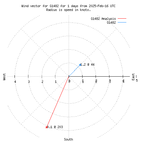 Wind vector chart