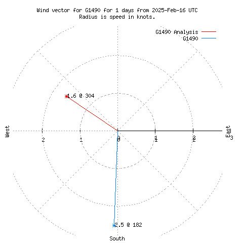 Wind vector chart