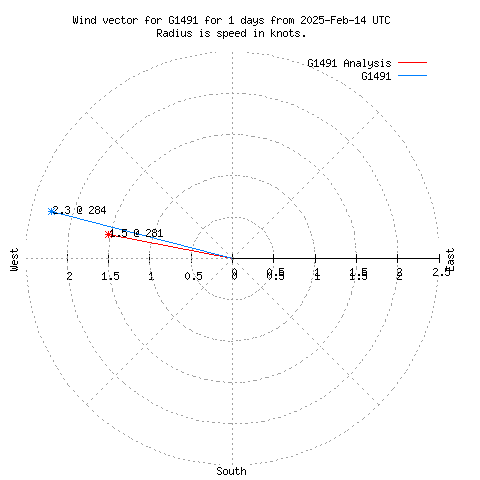 Wind vector chart