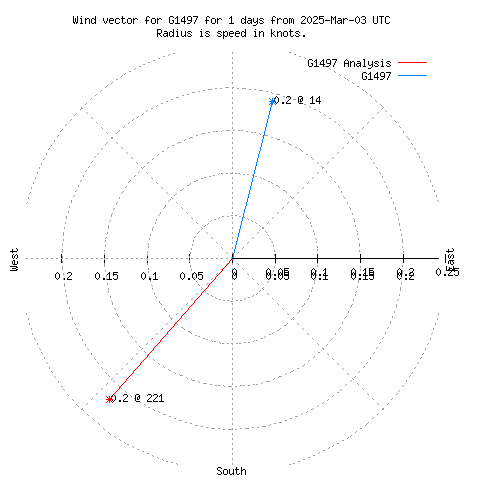 Wind vector chart