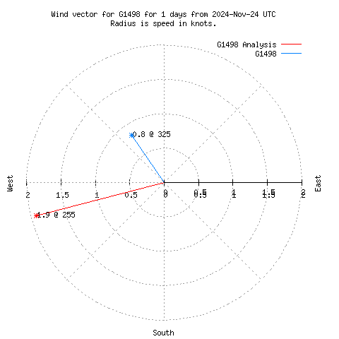 Wind vector chart