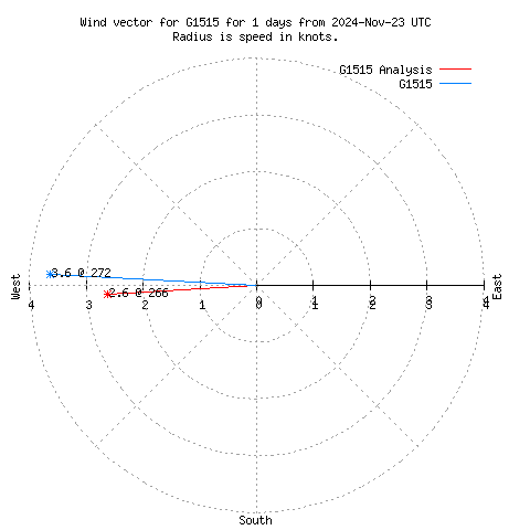 Wind vector chart