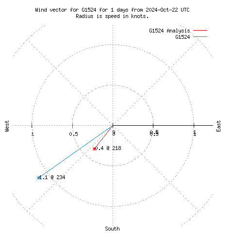 Wind vector chart