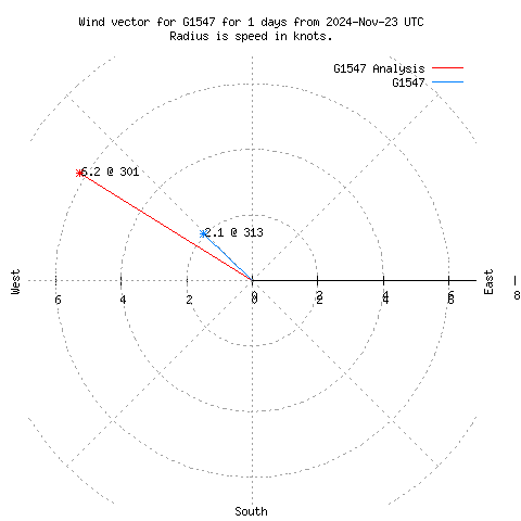 Wind vector chart