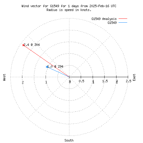 Wind vector chart