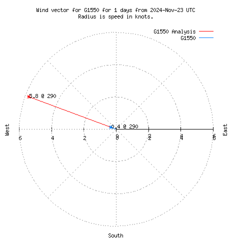 Wind vector chart