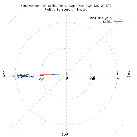 Wind vector chart