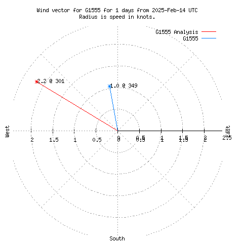 Wind vector chart