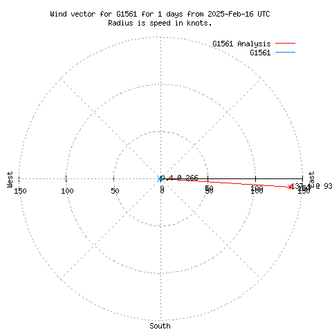 Wind vector chart