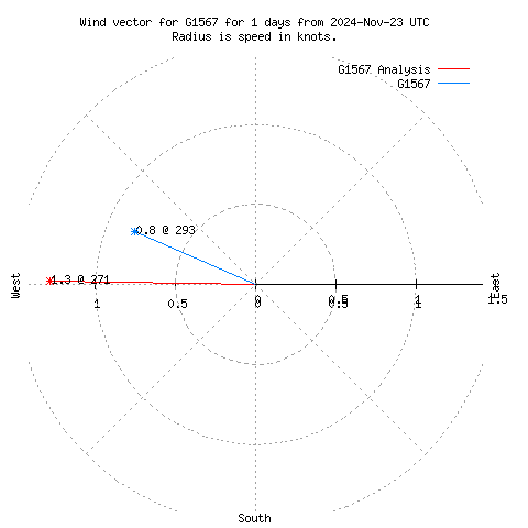 Wind vector chart