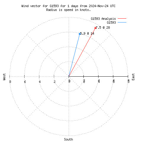 Wind vector chart