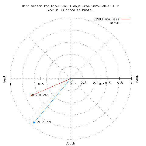 Wind vector chart