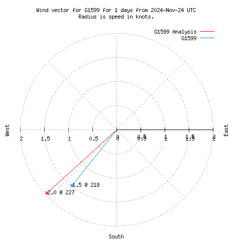 Wind vector chart