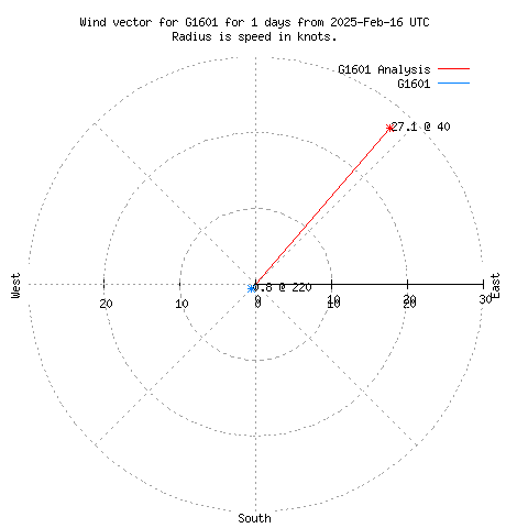 Wind vector chart