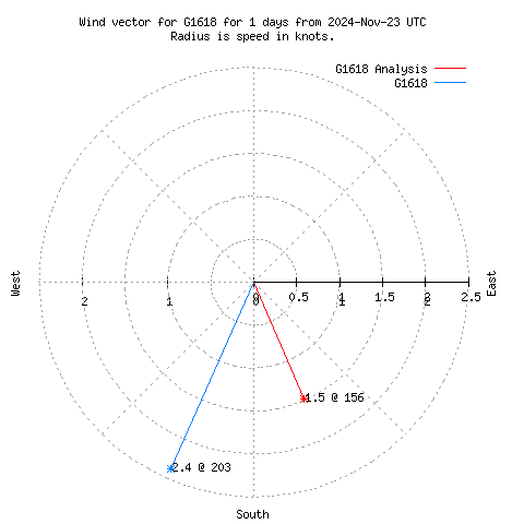 Wind vector chart