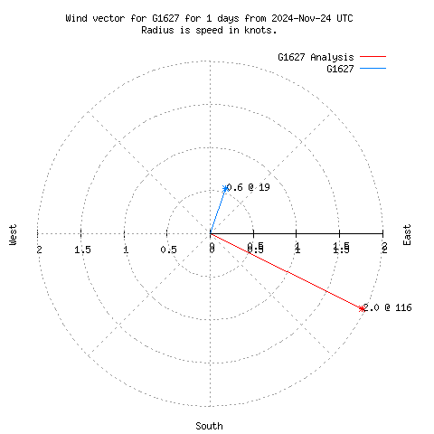 Wind vector chart