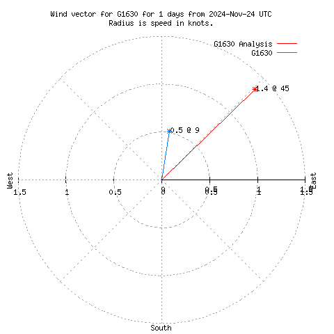 Wind vector chart