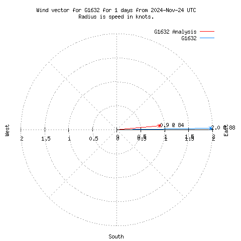 Wind vector chart