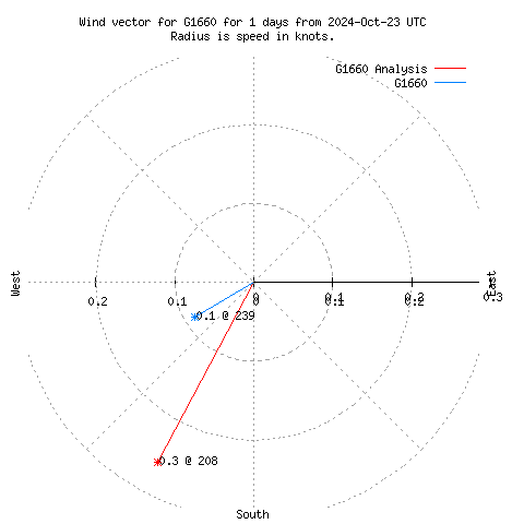 Wind vector chart